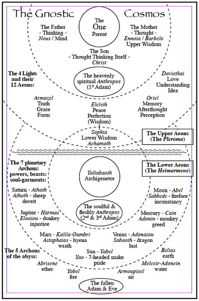 gnostic cosmology